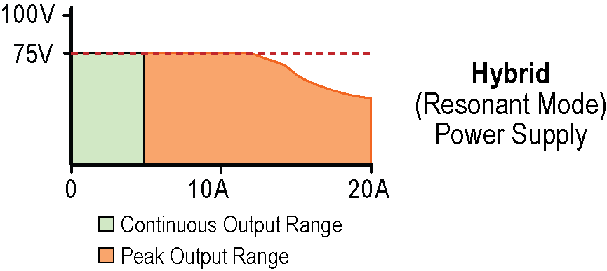 output voltage vs load for hybrid supply